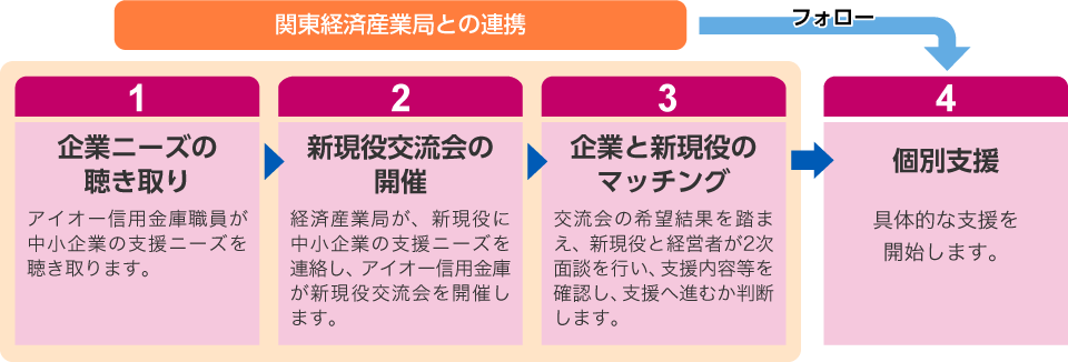 新現役マッチングご利用の流れ