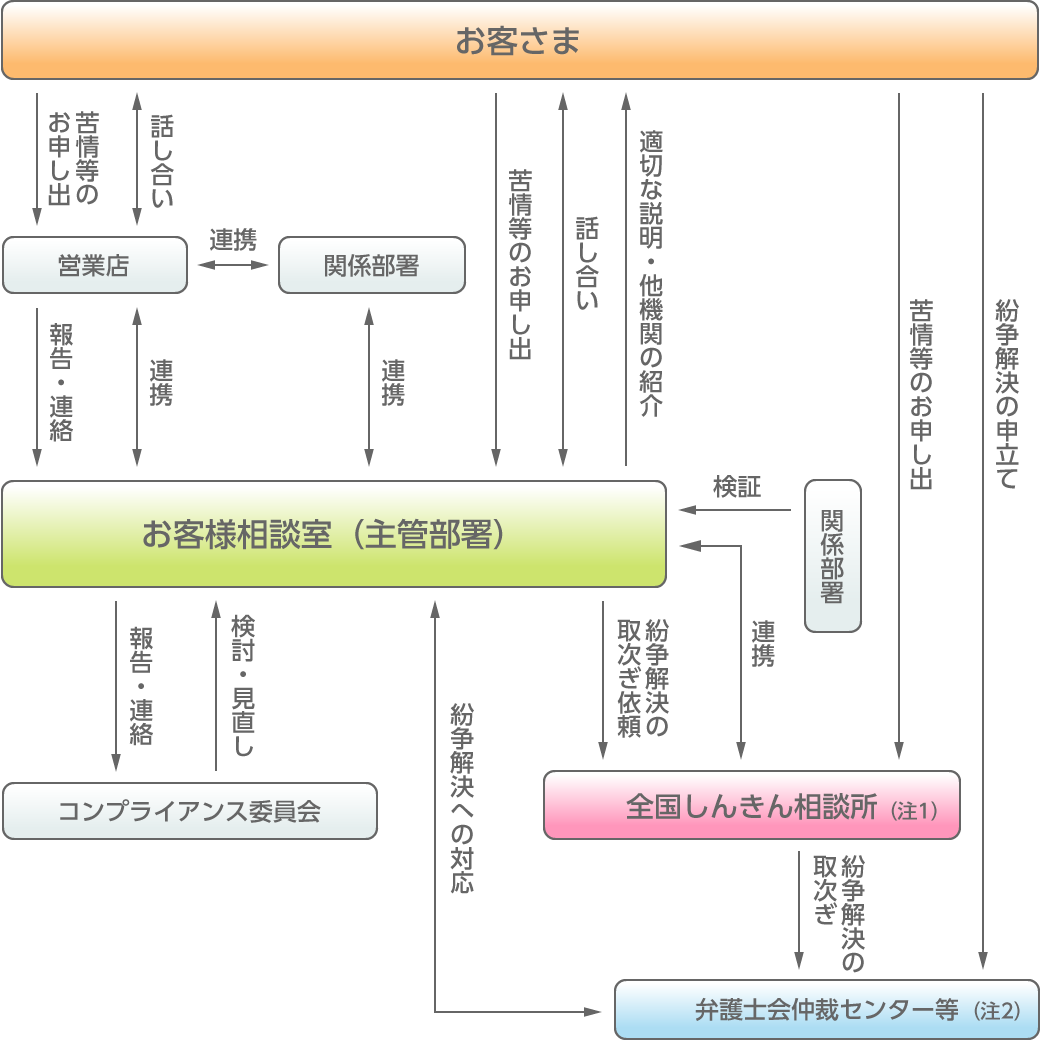 当金庫の苦情等の対応