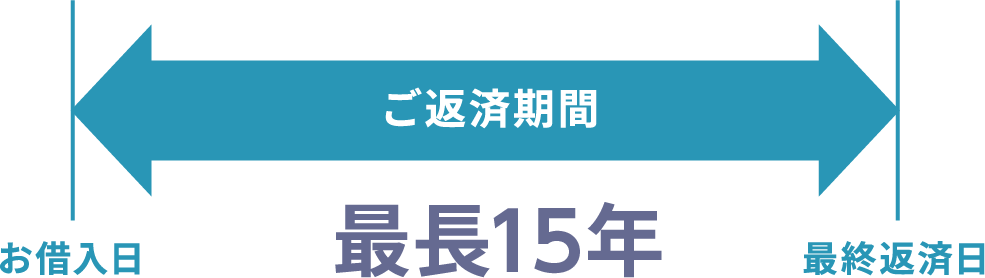 お借入日から最終返済日のご返済期間が最長15年